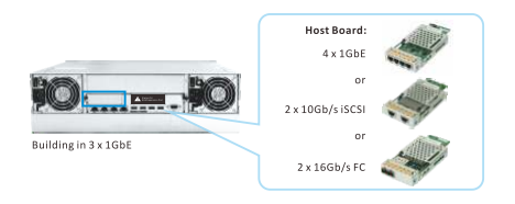 Infortrend EonStor host board with 4 x 1Gb/s iSCSI ports, type 2