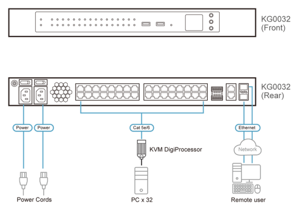 Фото ATEN 32-Port KVM over IP OmniBus Gateway