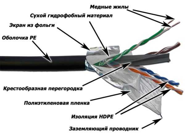 Фото Кабель LANMASTER F/UTP, 4 пары, кат. 6, с перегородкой, 250Mhz, PE, внешний, с водоблок. слоем, 305 м
