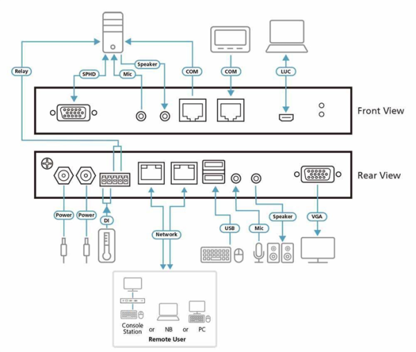Фото ATEN 1Local/Remote 1 Port VGA KVM over IP Switch